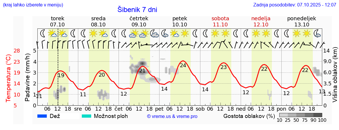 Vreme 7 dni