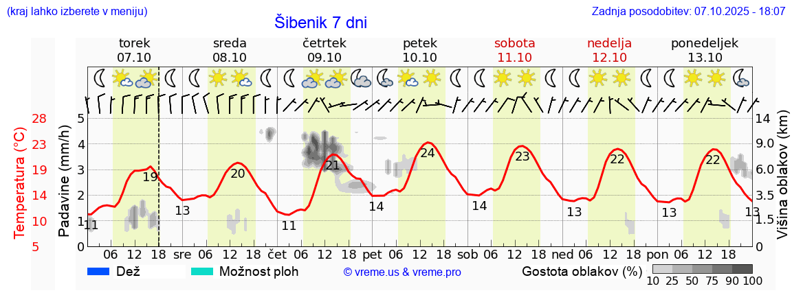 Vreme 7 dni