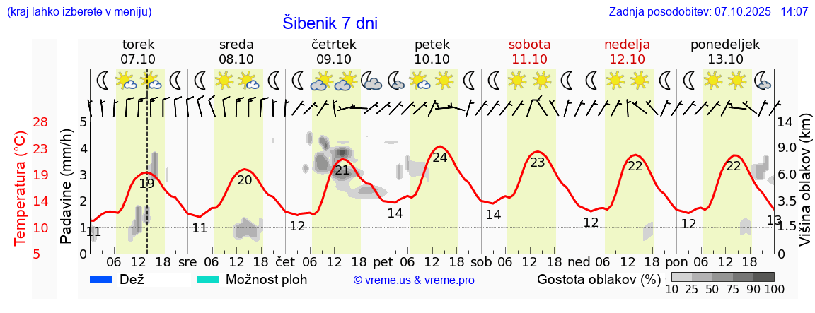Vreme 7 dni