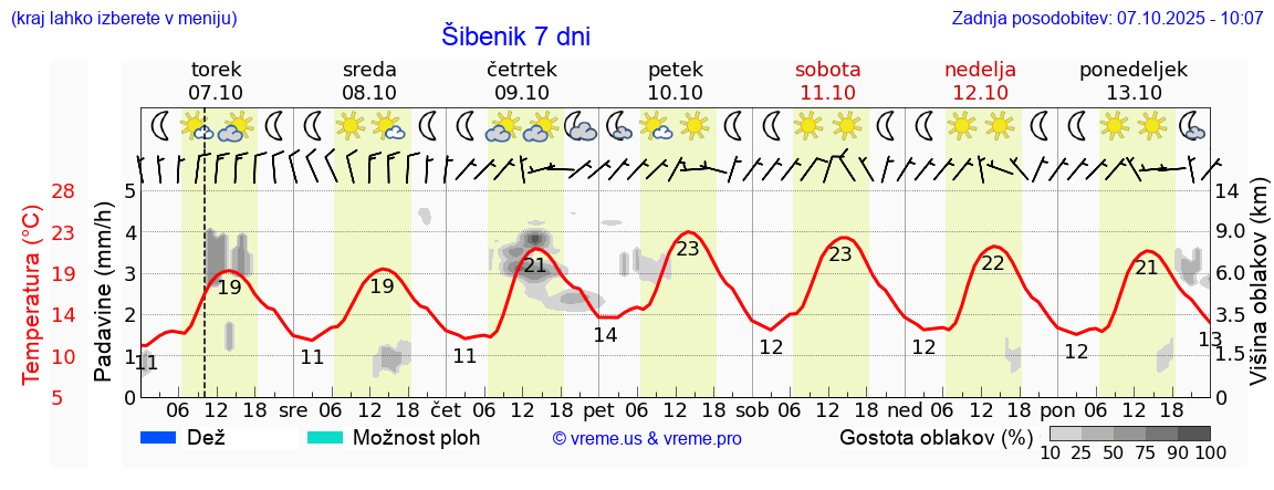 Vreme 7 dni