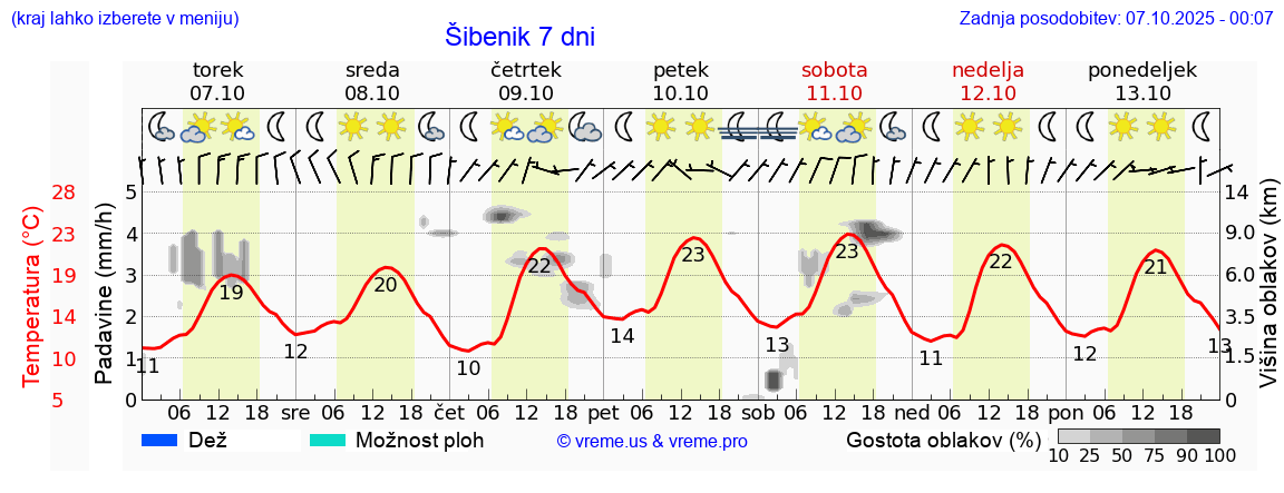 Vreme 7 dni