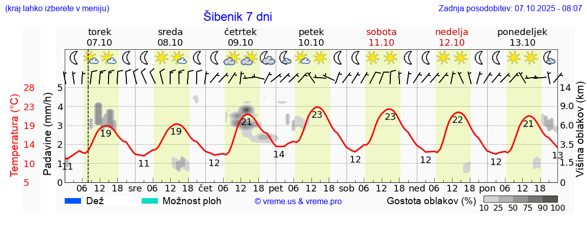 Vreme 7 dni