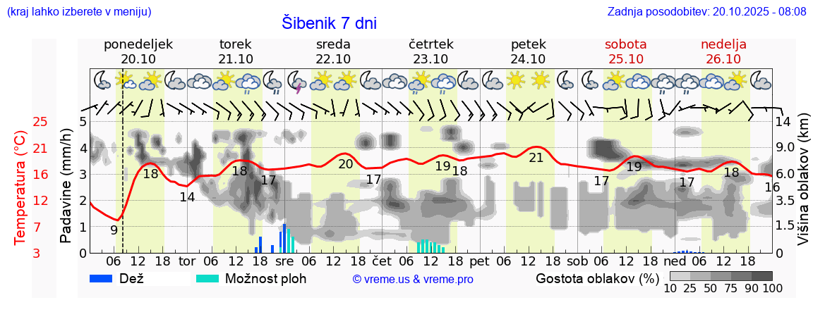 Vreme 7 dni