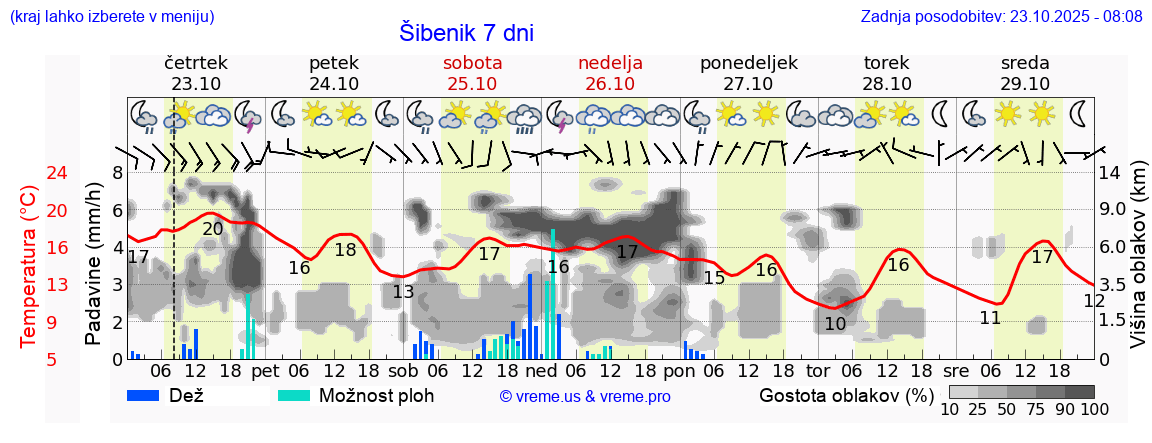Vreme 7 dni