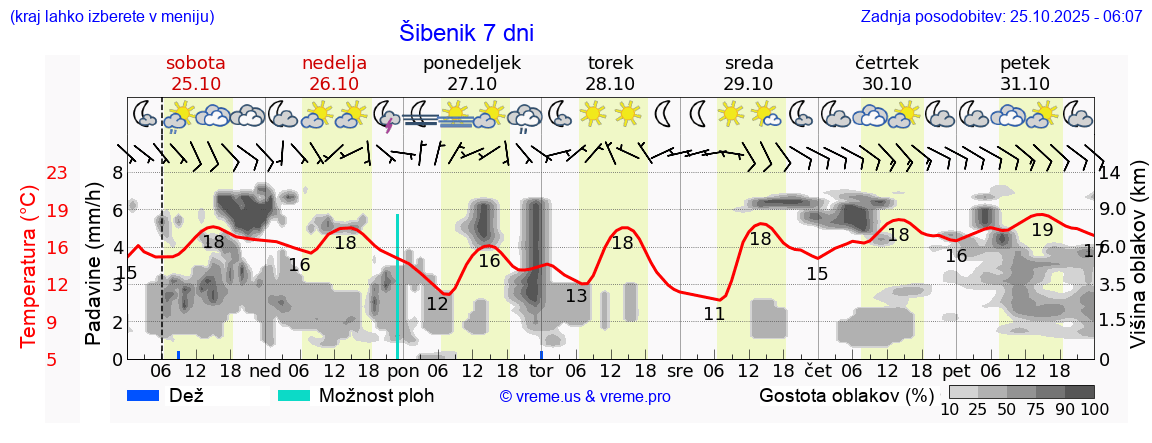 Vreme 7 dni