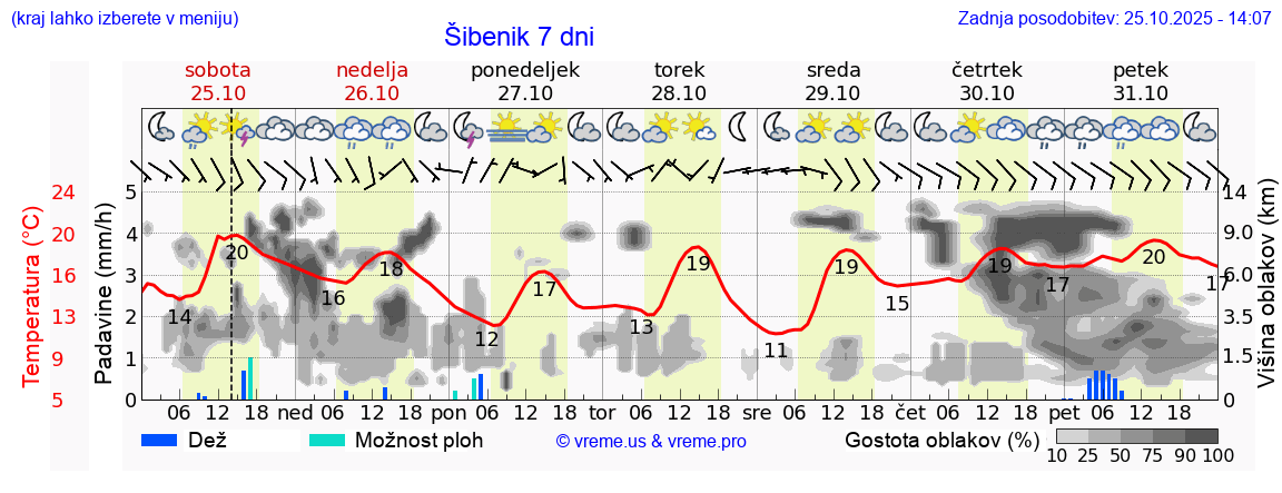 Vreme 7 dni