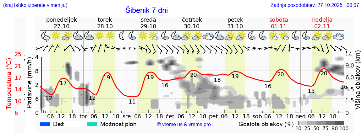 Vreme 7 dni