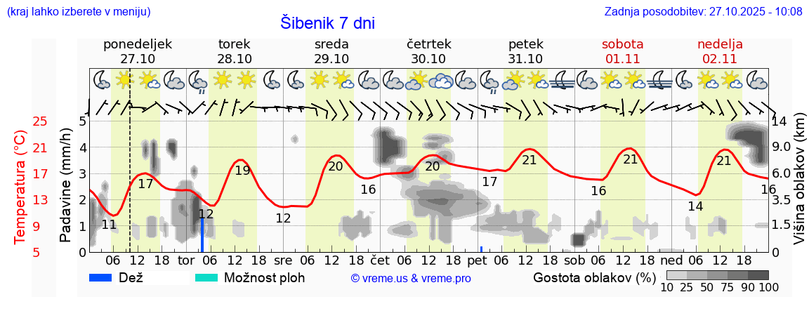 Vreme 7 dni