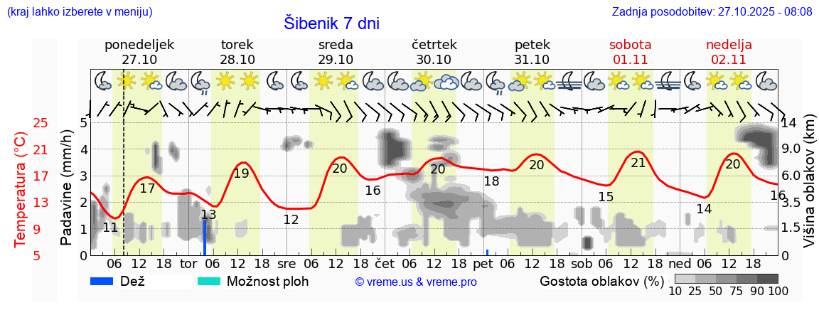 Vreme 7 dni