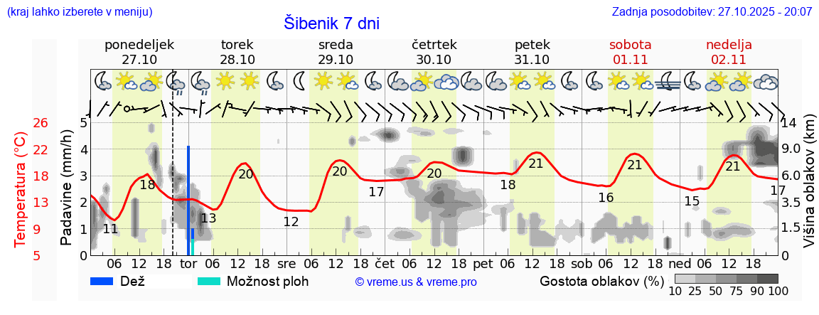 Vreme 7 dni