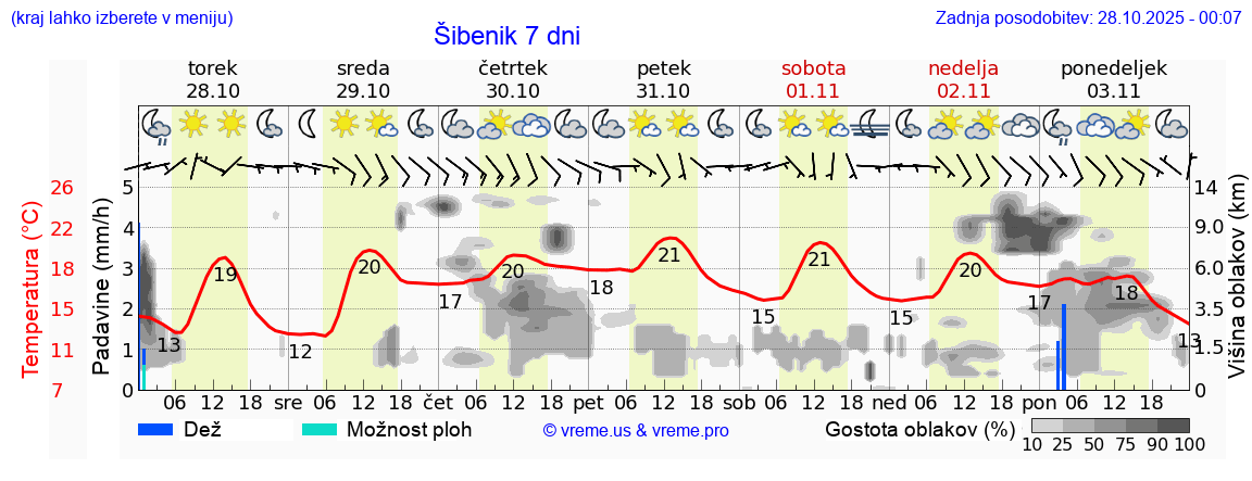 Vreme 7 dni