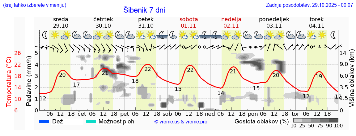 Vreme 7 dni