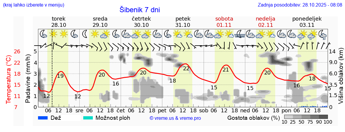 Vreme 7 dni