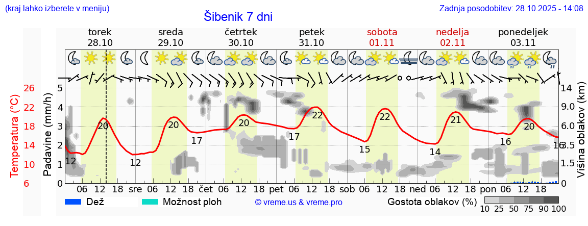 Vreme 7 dni