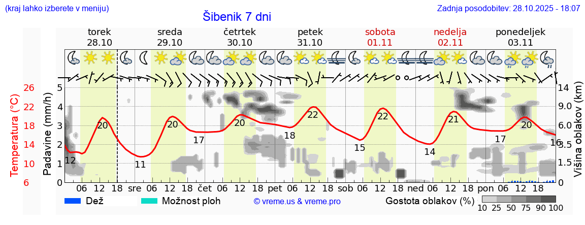 Vreme 7 dni