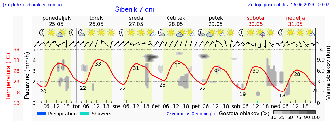 Vreme 7 dni