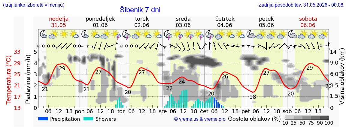 Wetter 7 Tage