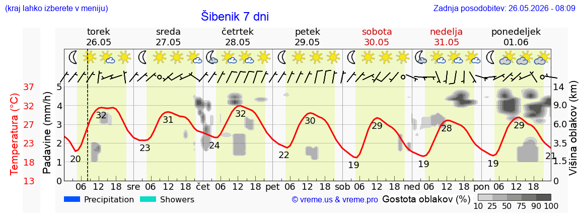 Vreme 7 dni
