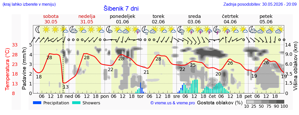 Vreme 7 dni