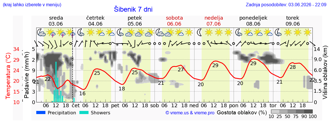 Wetter 7 Tage