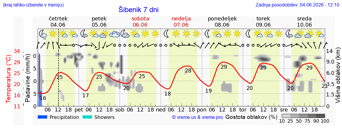 Wetter 7 Tage