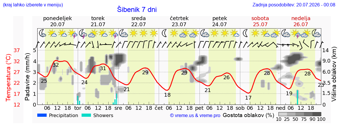 Vreme 7 dni