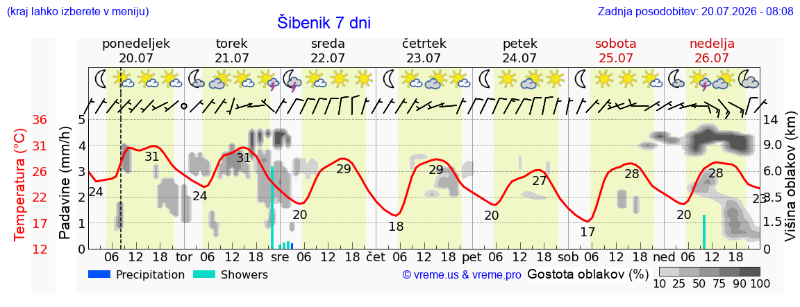 Vreme 7 dni