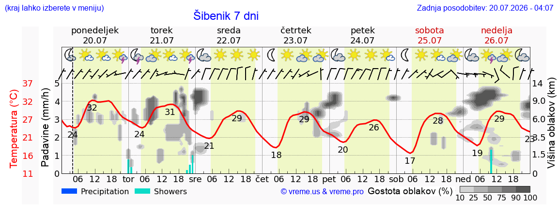 Vreme 7 dni