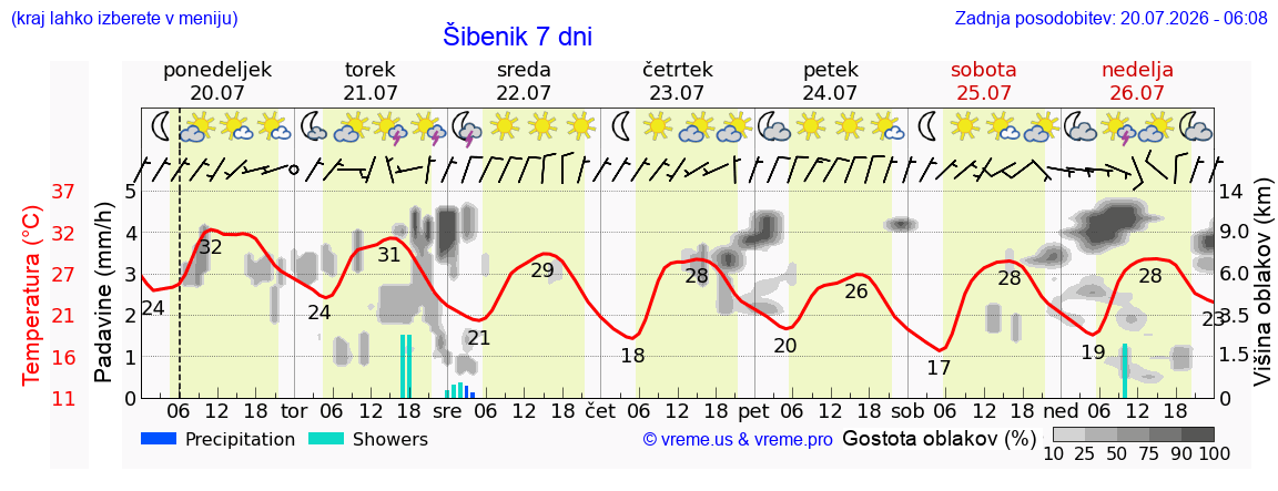 Vreme 7 dni