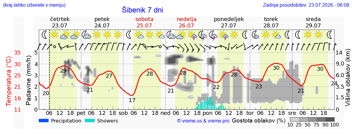 Vreme 7 dni