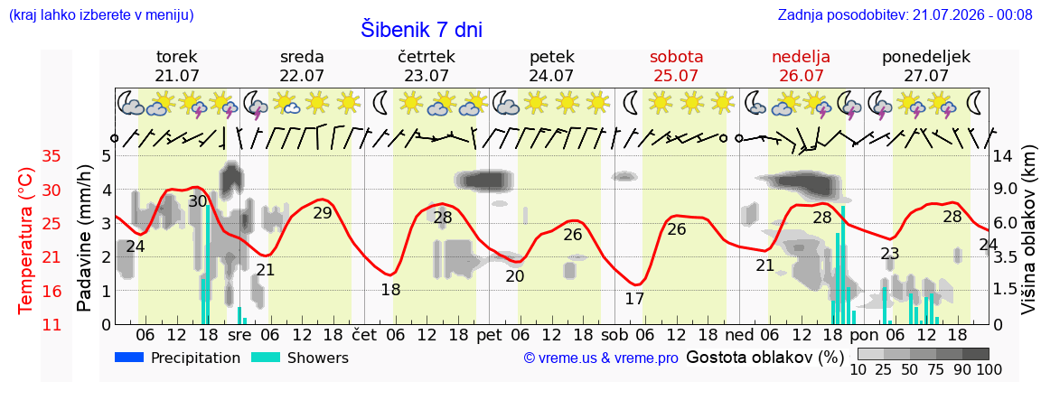 Vreme 7 dni