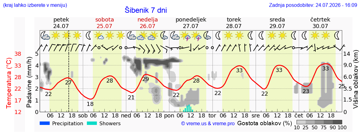 Vreme 7 dni