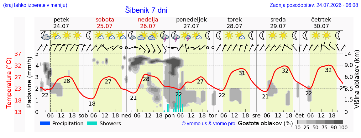 Vreme 7 dni