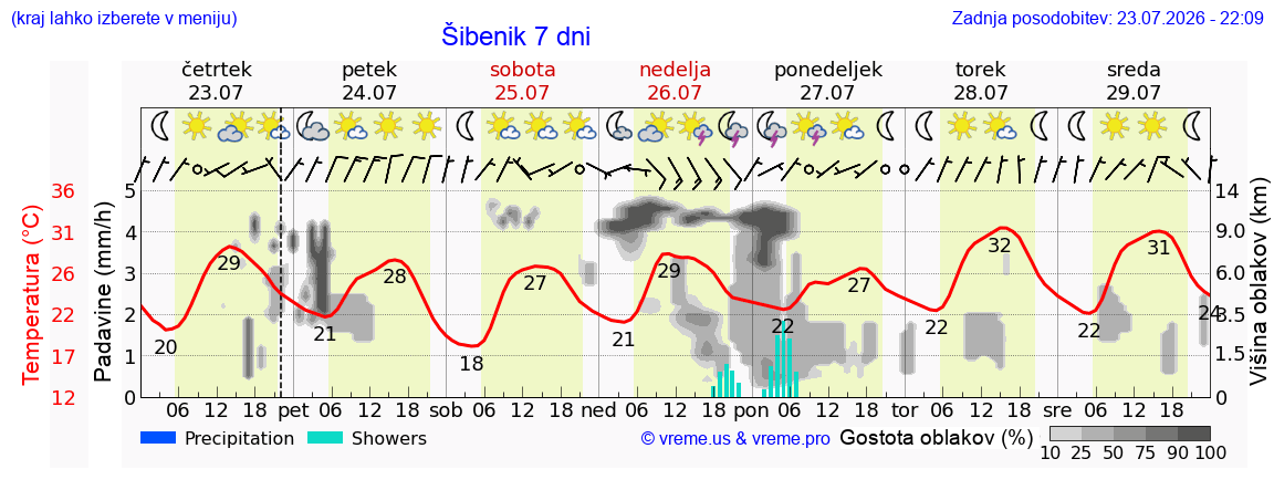 Vreme 7 dni