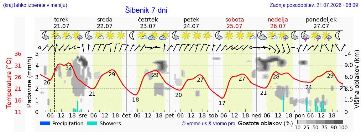 Vreme 7 dni