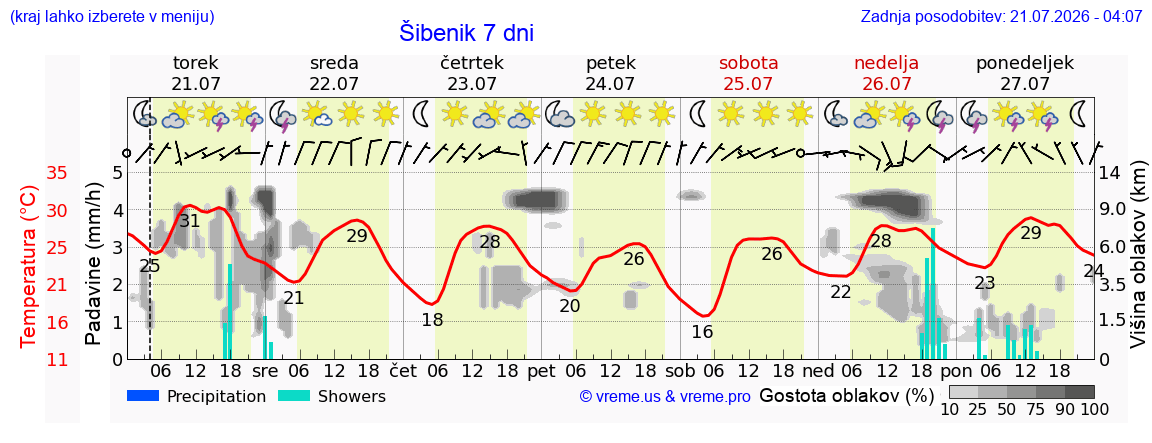 Vreme 7 dni