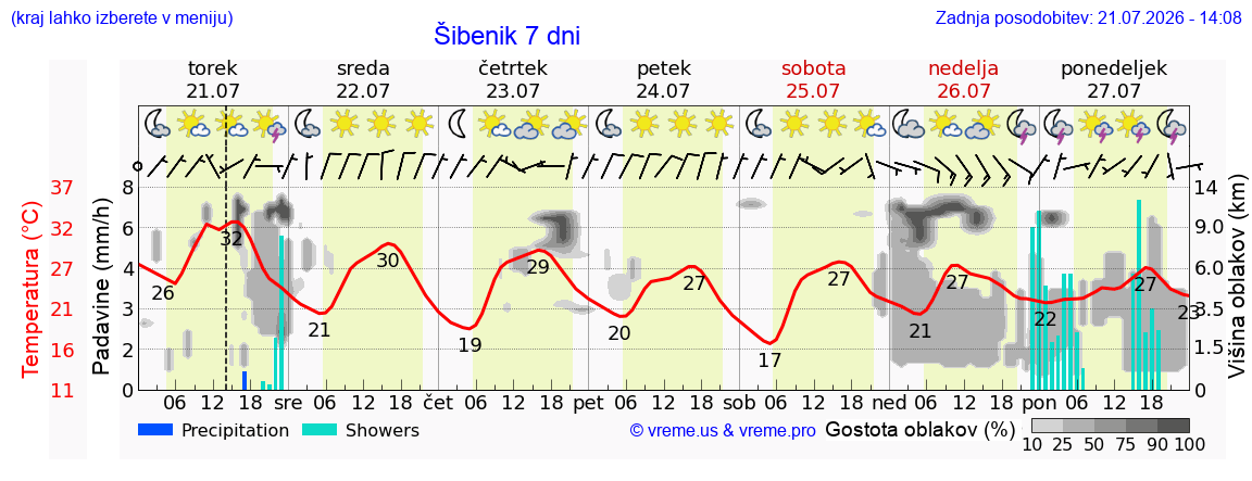 Vreme 7 dni