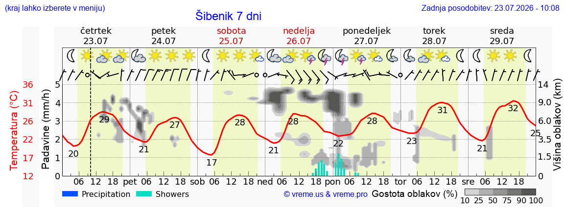 Vreme 7 dni