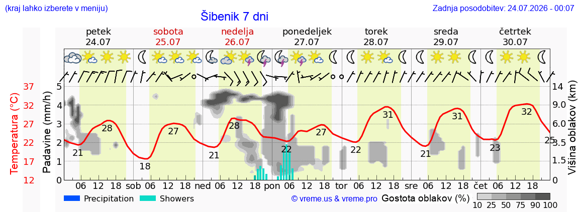 Vreme 7 dni