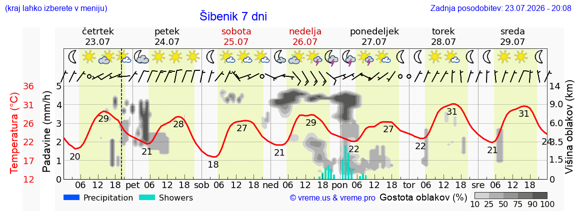 Vreme 7 dni