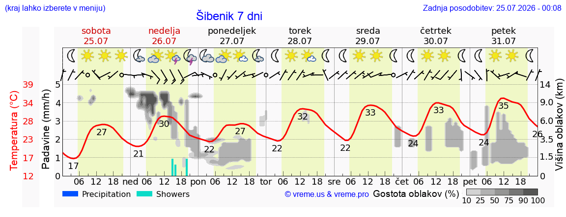 Vreme 7 dni