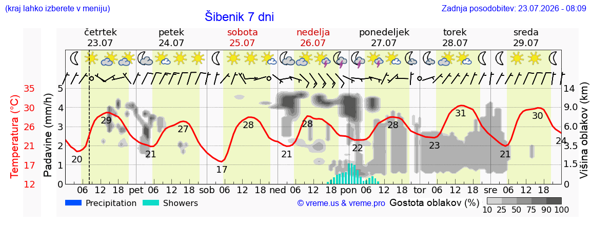 Vreme 7 dni