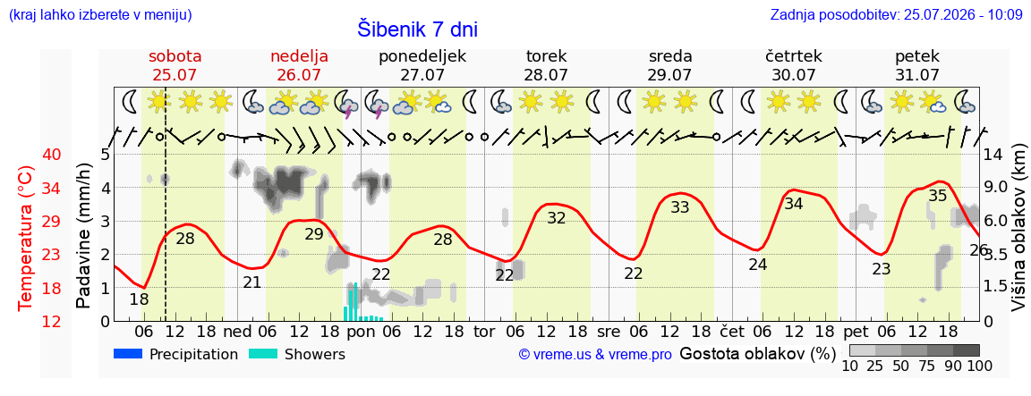Vreme 7 dni