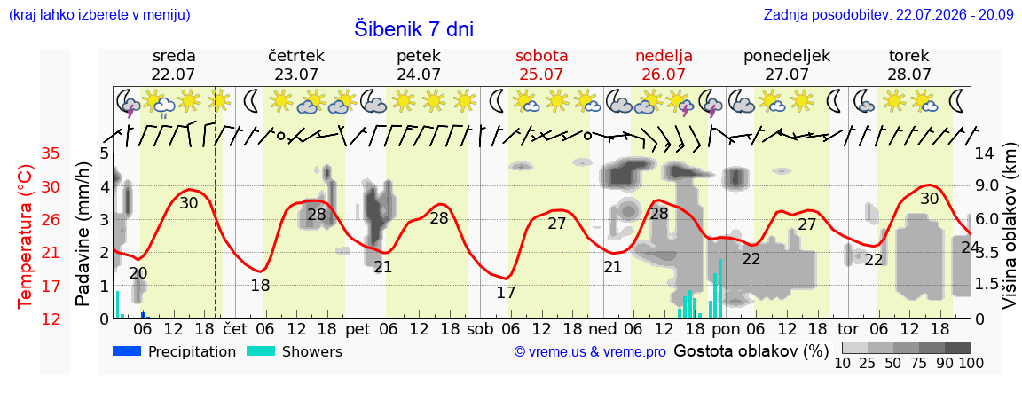 Vreme 7 dni