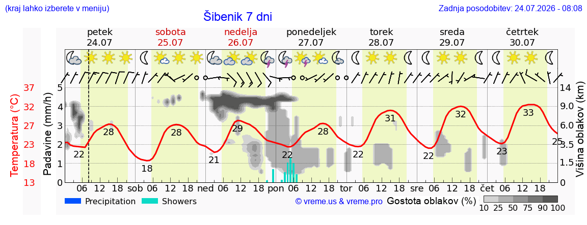 Vreme 7 dni