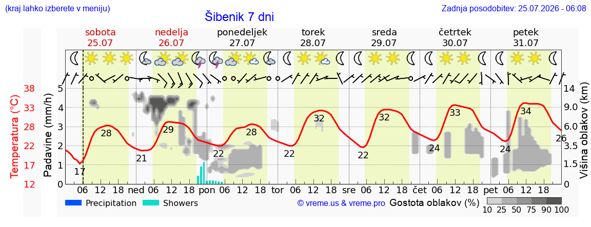 Vreme 7 dni