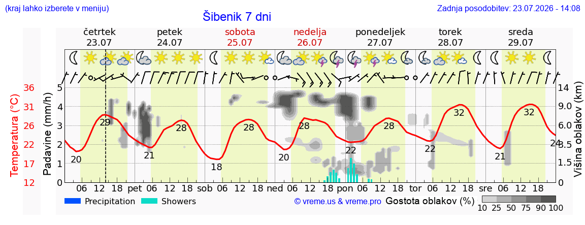 Vreme 7 dni
