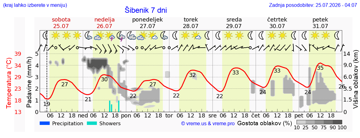 Vreme 7 dni