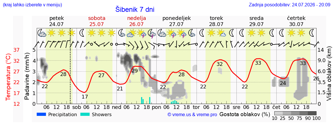 Vreme 7 dni