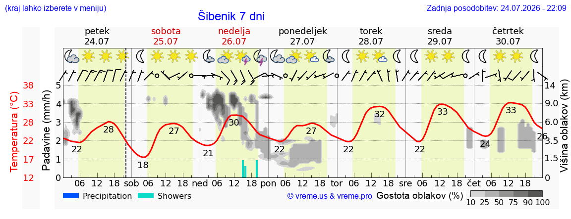 Vreme 7 dni